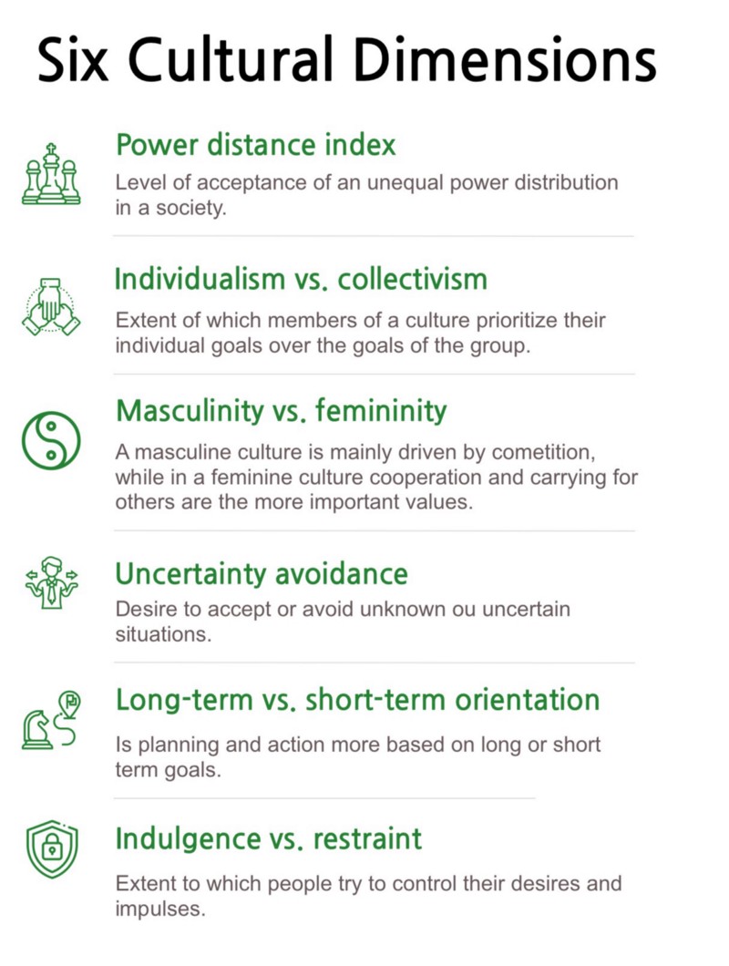 6 cultural dimensions (power/distance index, individualism vs. collectivism, masculinty vs femininity, uncertainty aviodance